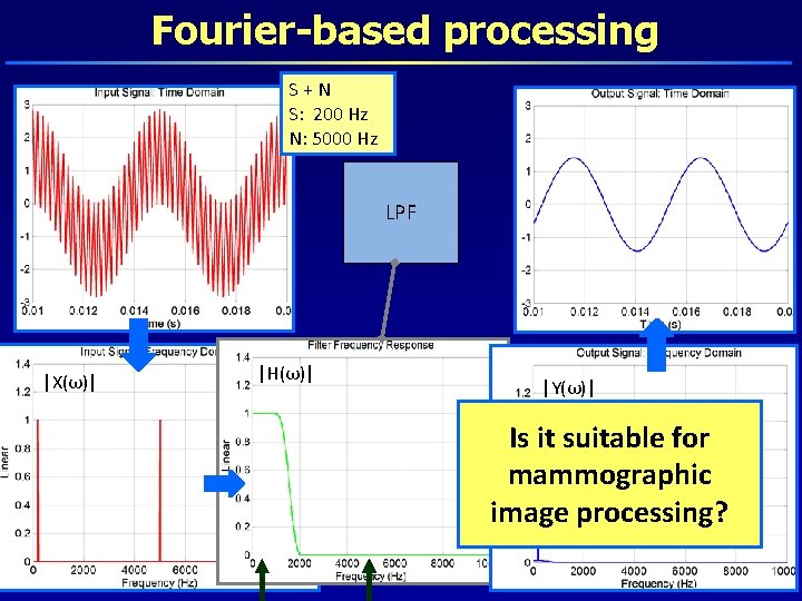 Fourier-based processing S+N S: 200 Hz N: 5000 Hz LPF |X(ω)| |H(ω)| |Y(ω)| Is