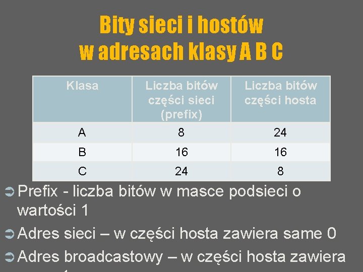 Bity sieci i hostów w adresach klasy A B C Klasa Liczba bitów części