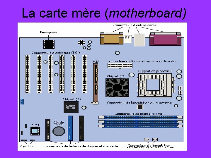 La carte mère (motherboard) 