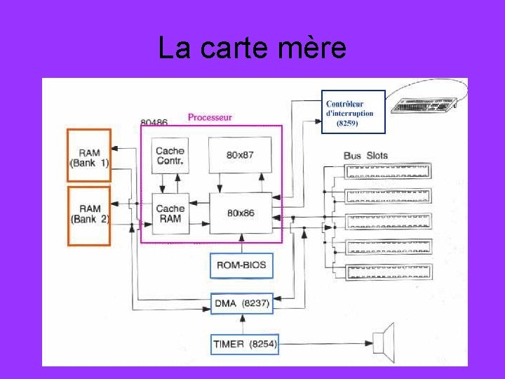 La carte mère 