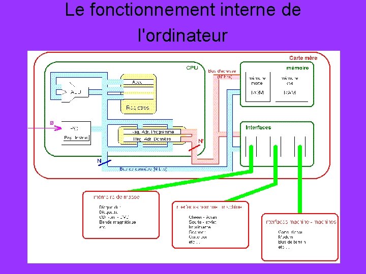 Le fonctionnement interne de l'ordinateur 