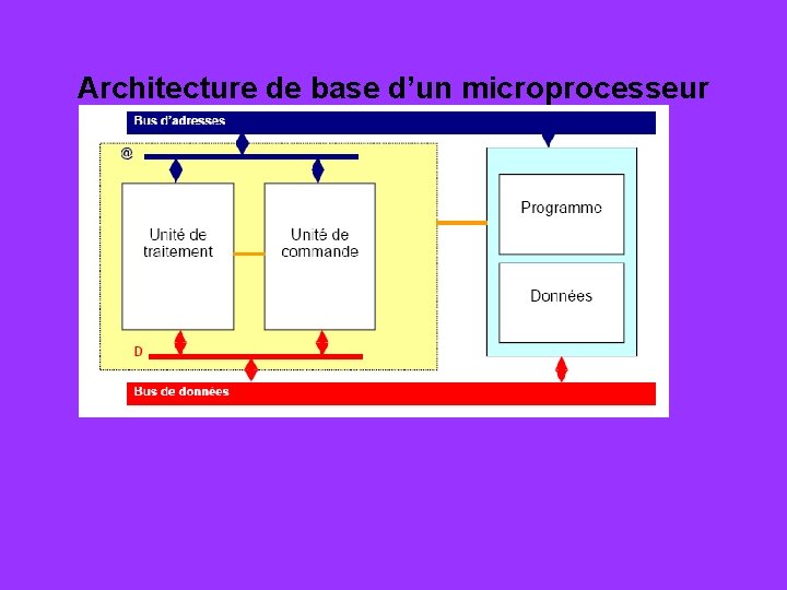 Architecture de base d’un microprocesseur 