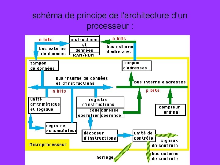 schéma de principe de l'architecture d'un processeur : 