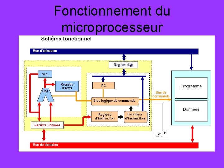 Fonctionnement du microprocesseur 