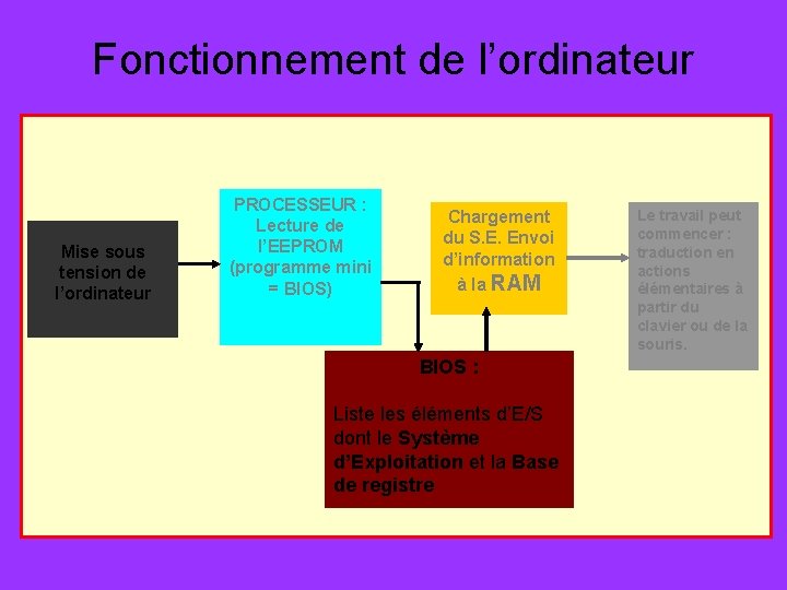 Fonctionnement de l’ordinateur Mise sous tension de l’ordinateur PROCESSEUR : Lecture de l’EEPROM (programme