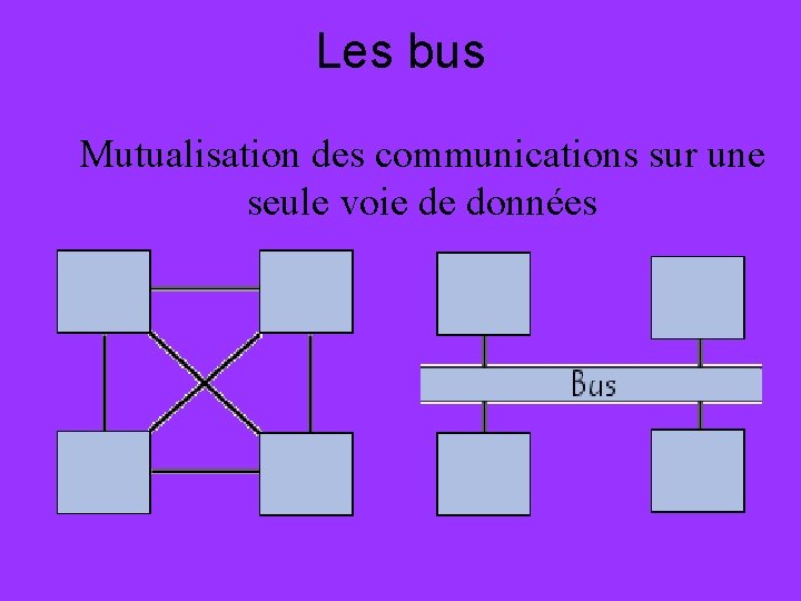 Les bus Mutualisation des communications sur une seule voie de données 