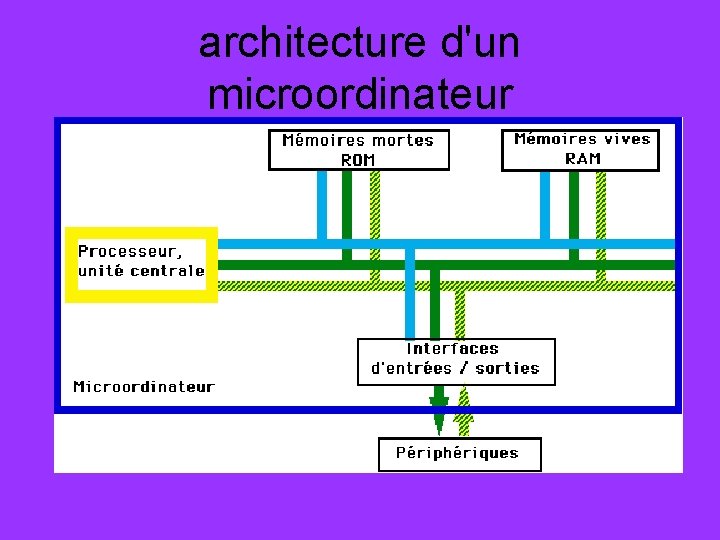 architecture d'un microordinateur 