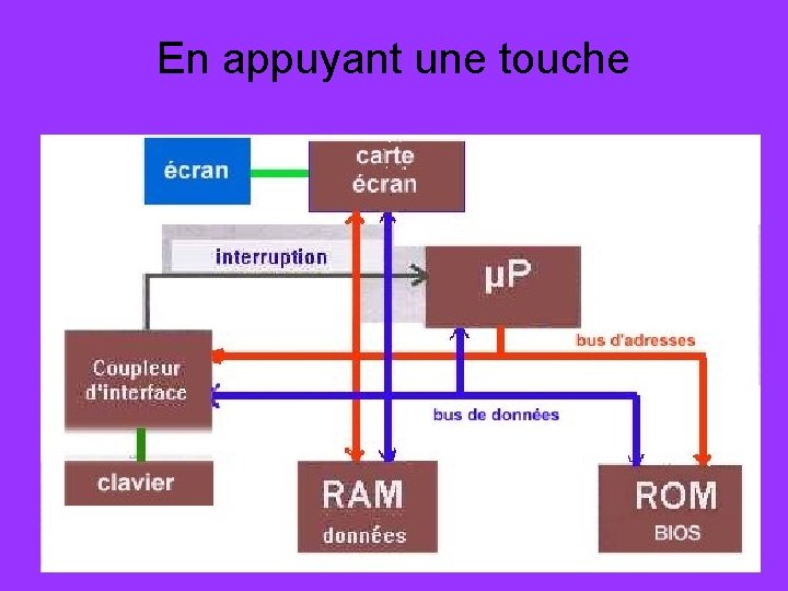 En appuyant une touche 