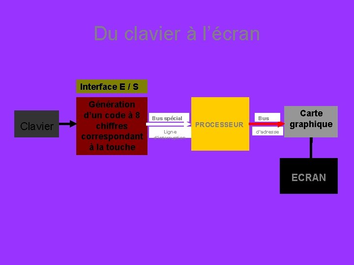 Du clavier à l’écran Interface E / S Clavier Génération d’un code à 8