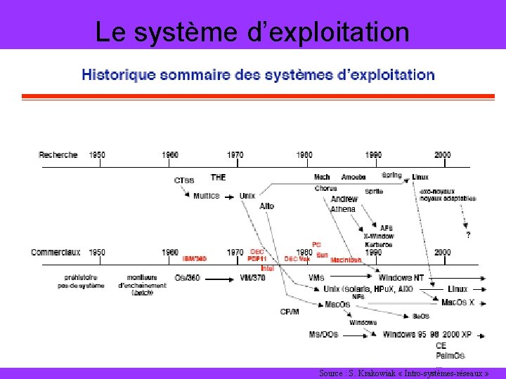 Le système d’exploitation Source : S. Krakowiak « Intro-systèmes-réseaux » 