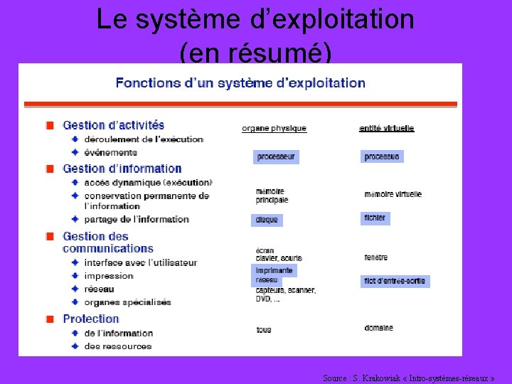 Le système d’exploitation (en résumé) Source : S. Krakowiak « Intro-systèmes-réseaux » 