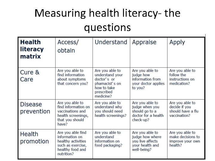 Measuring health literacy- the questions 
