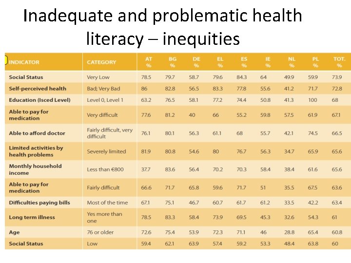 Inadequate and problematic health literacy – inequities 