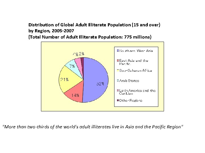 Distribution of Global Adult Illiterate Population (15 and over) by Region, 2005 -2007 (Total