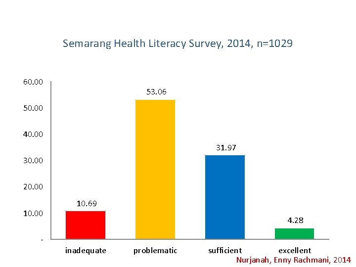 Semarang Health Literacy Survey, 2014, n=1029 60. 00 53. 06 50. 00 40. 00