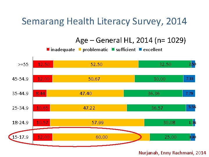 Semarang Health Literacy Survey, 2014 Age – General HL, 2014 (n= 1029) inadequate >=55