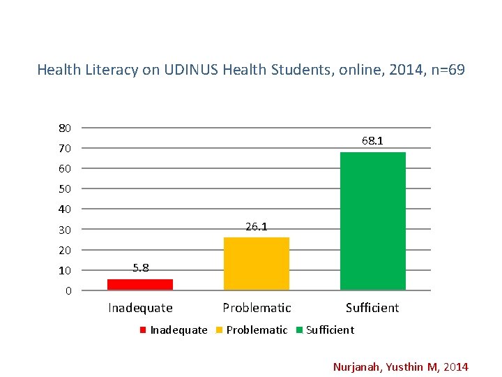 Health Literacy on UDINUS Health Students, online, 2014, n=69 80 68. 1 70 60