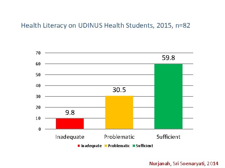Health Literacy on UDINUS Health Students, 2015, n=82 70 59. 8 60 50 40