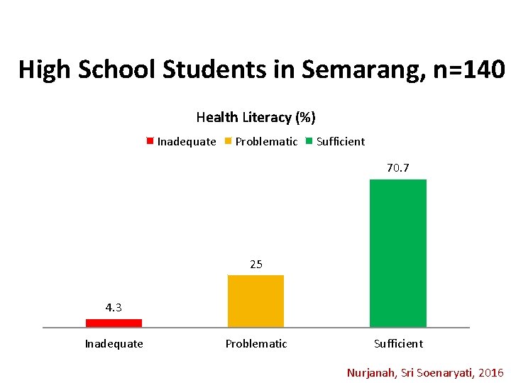 High School Students in Semarang, n=140 Health Literacy (%) Inadequate Problematic Sufficient 70. 7