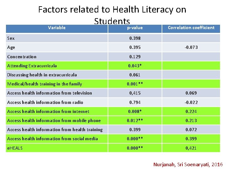 Factors related to Health Literacy on Students Variable p-value Correlation coefficient Sex 0. 398