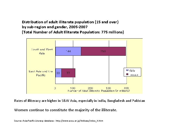 Distribution of adult illiterate population (15 and over) by sub-region and gender, 2005 -2007