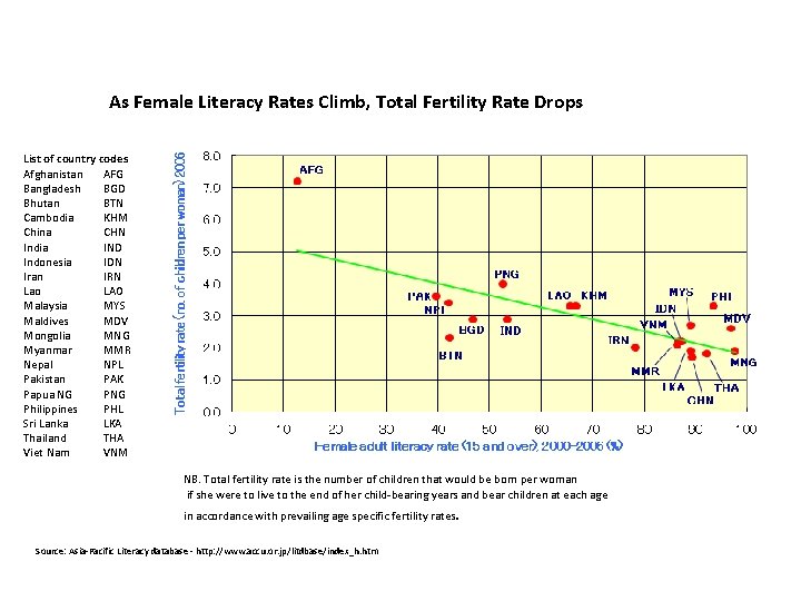 As Female Literacy Rates Climb, Total Fertility Rate Drops List of country codes Afghanistan