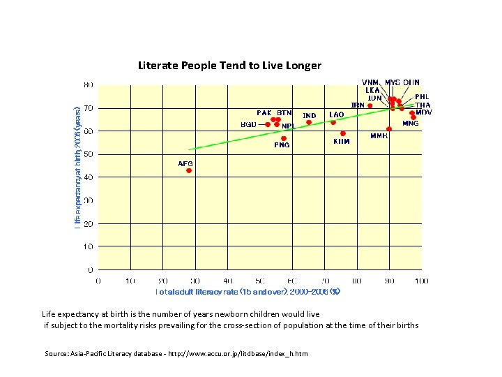 Literate People Tend to Live Longer Life expectancy at birth is the number of