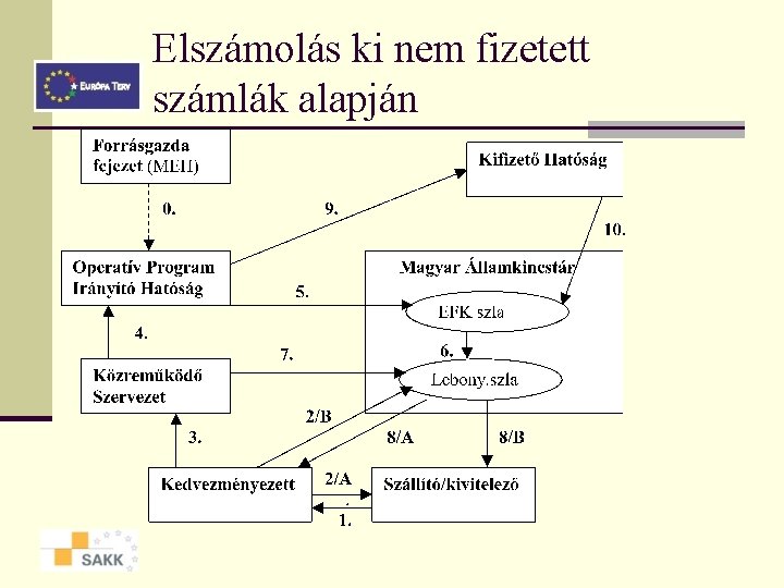 Elszámolás ki nem fizetett számlák alapján 