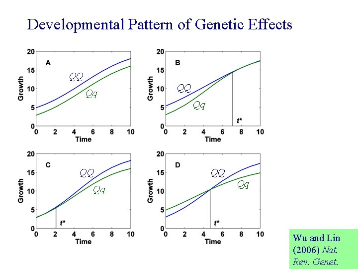 Developmental Pattern of Genetic Effects QQ Qq Wu and Lin (2006) Nat. Rev. Genet.