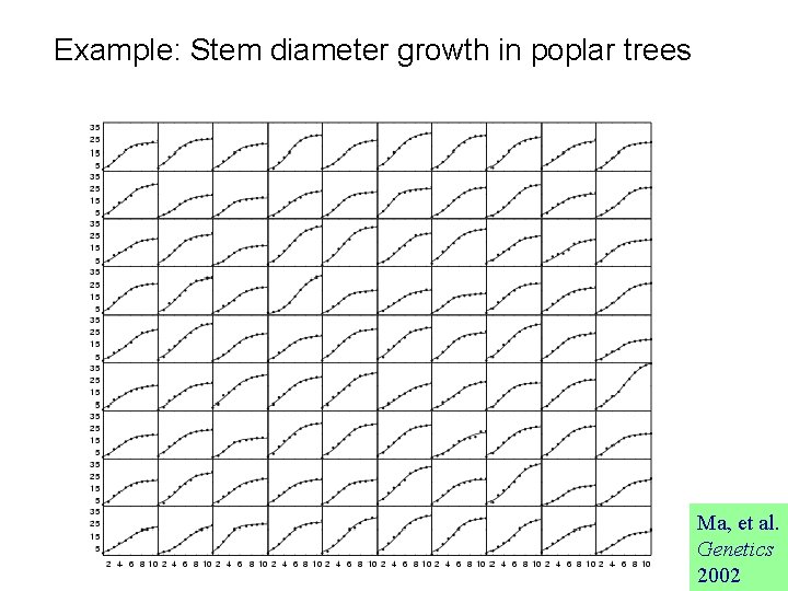 Example: Stem diameter growth in poplar trees Ma, et al. Genetics 2002 