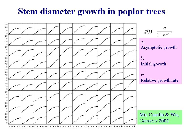 Stem diameter growth in poplar trees a: Asymptotic growth b: Initial growth r: Relative