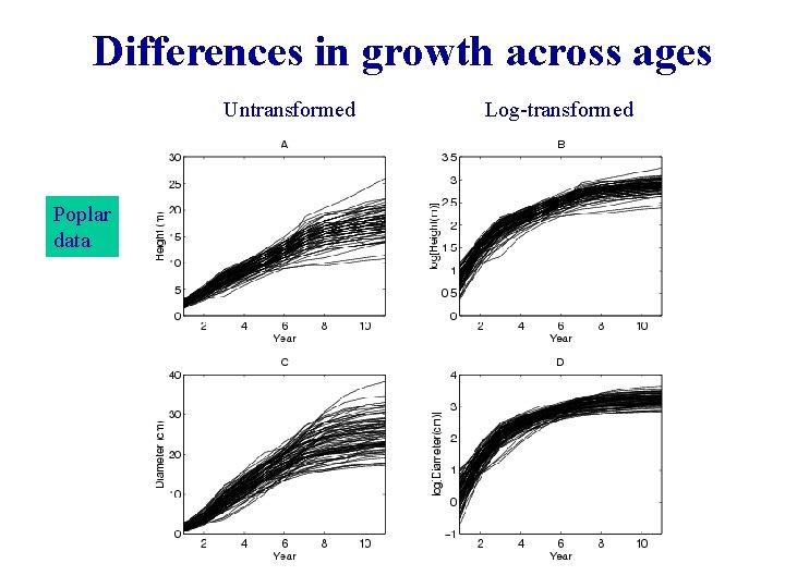 Differences in growth across ages Untransformed Poplar data Log-transformed 