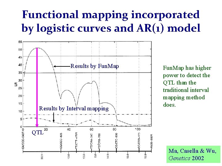 Functional mapping incorporated by logistic curves and AR(1) model Results by Fun. Map Results