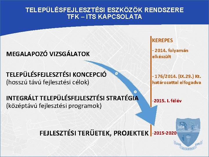 TELEPÜLÉSFEJLESZTÉSI ESZKÖZÖK RENDSZERE TFK – ITS KAPCSOLATA KEREPES MEGALAPOZÓ VIZSGÁLATOK - 2014. folyamán elkészült