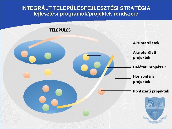 INTEGRÁLT TELEPÜLÉSFEJLESZTÉSI STRATÉGIA fejlesztési programok/projektek rendszere TELEPÜLÉS Akcióterületek Akcióterületi projektek Hálózati projektek Horizontális projektek