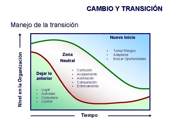 CAMBIO Y TRANSICIÓN Manejo de la transición Nivel en la Organización Nuevo Inicio •