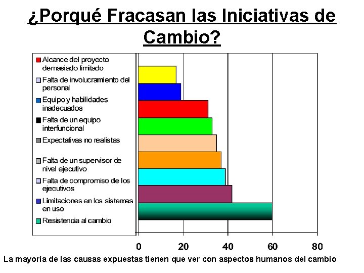 ¿Porqué Fracasan las Iniciativas de Cambio? La mayoría de las causas expuestas tienen que