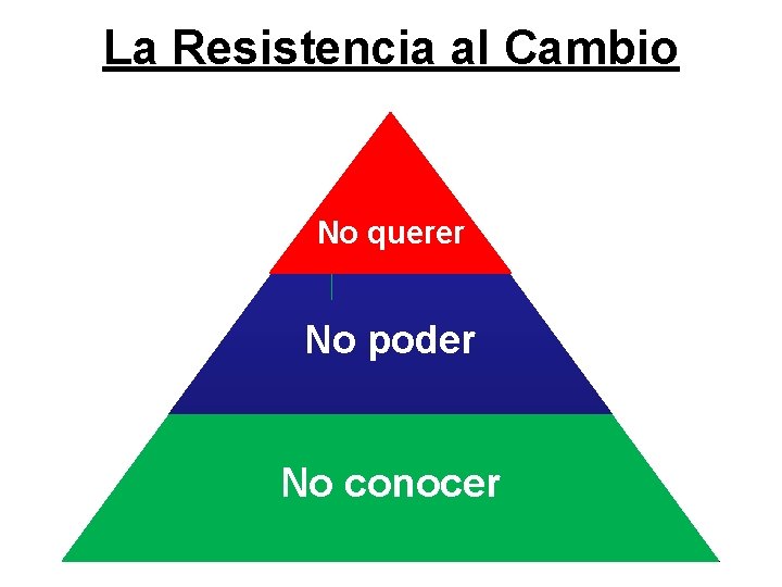 La Resistencia al Cambio No querer No poder No conocer 