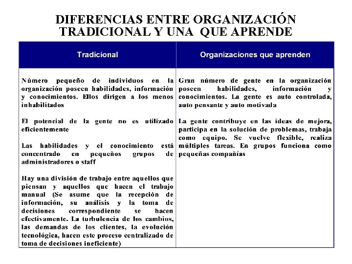 DIFERENCIAS ENTRE ORGANIZACIÓN TRADICIONAL Y UNA QUE APRENDE 