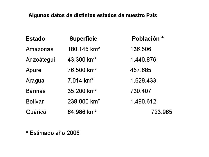 Algunos datos de distintos estados de nuestro País Estado Superficie Población * Amazonas 180.