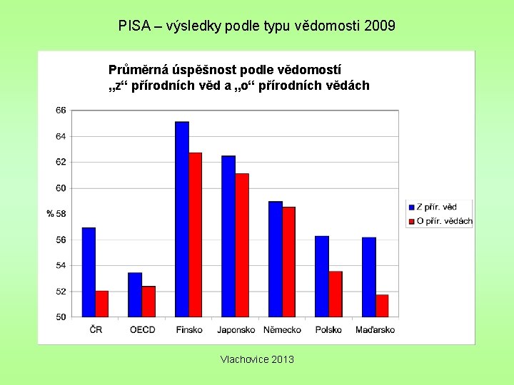 PISA – výsledky podle typu vědomosti 2009 Průměrná úspěšnost podle vědomostí „z“ přírodních věd