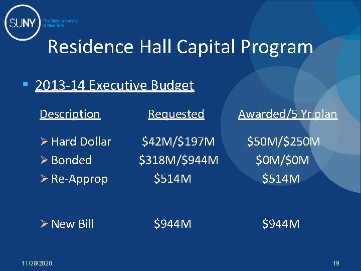 Residence Hall Capital Program § 2013 -14 Executive Budget Description Ø Hard Dollar Ø