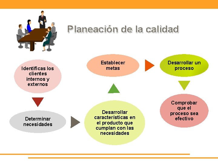 Planeación de la calidad Identificas los clientes internos y externos Determinar necesidades Establecer metas