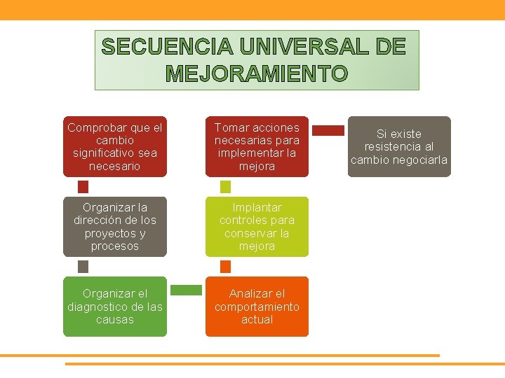 SECUENCIA UNIVERSAL DE MEJORAMIENTO Comprobar que el cambio significativo sea necesario Tomar acciones necesarias