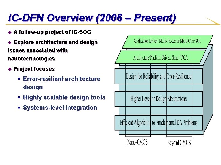 IC-DFN Overview (2006 – Present) u A follow-up project of IC-SOC Explore architecture and