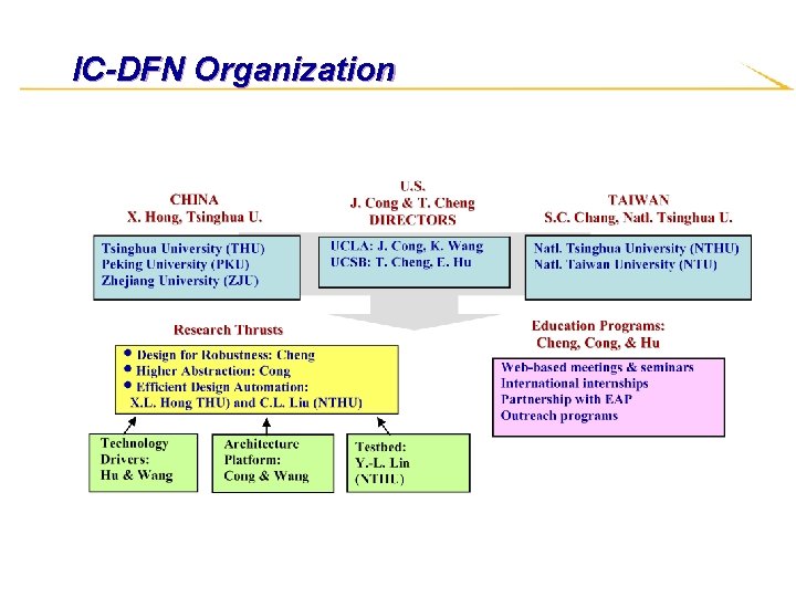 IC-DFN Organization 