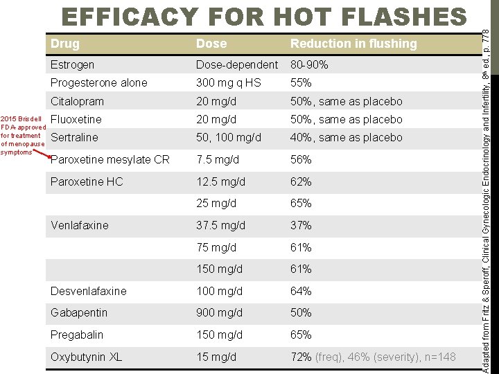 2015 Brisdell FDA-approved for treatment of menopause symptoms Drug Dose Reduction in flushing Estrogen