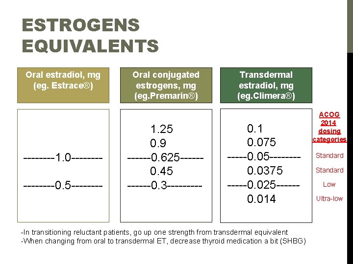ESTROGENS EQUIVALENTS Oral estradiol, mg (eg. Estrace®) ----1. 0 --------0. 5 ---- Oral conjugated