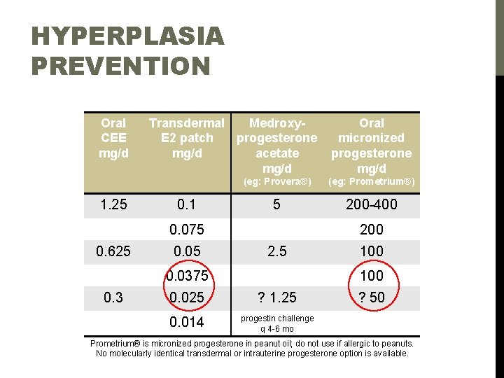 HYPERPLASIA PREVENTION Oral CEE mg/d 1. 25 Transdermal Medroxy. E 2 patch progesterone mg/d