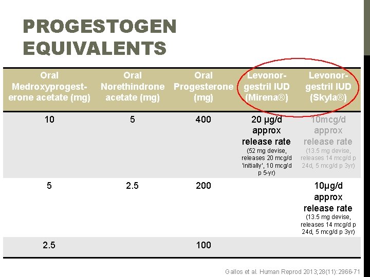 PROGESTOGEN EQUIVALENTS Oral Medroxyprogesterone acetate (mg) Oral Norethindrone acetate (mg) Oral Progesterone (mg) Levonorgestril